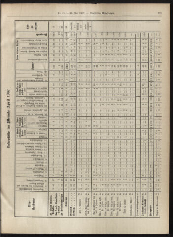 Amtsblatt der landesfürstlichen Hauptstadt Graz 19070531 Seite: 23