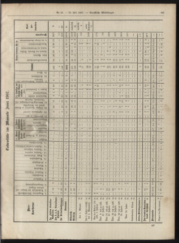 Amtsblatt der landesfürstlichen Hauptstadt Graz 19070731 Seite: 35