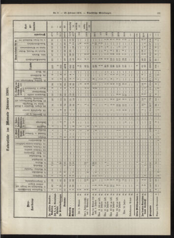 Amtsblatt der landesfürstlichen Hauptstadt Graz 19080229 Seite: 21