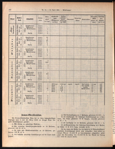 Amtsblatt der landesfürstlichen Hauptstadt Graz 19080410 Seite: 30