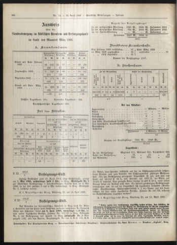 Amtsblatt der landesfürstlichen Hauptstadt Graz 19080430 Seite: 22