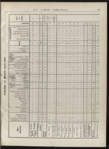 Amtsblatt der landesfürstlichen Hauptstadt Graz 19080531 Seite: 23