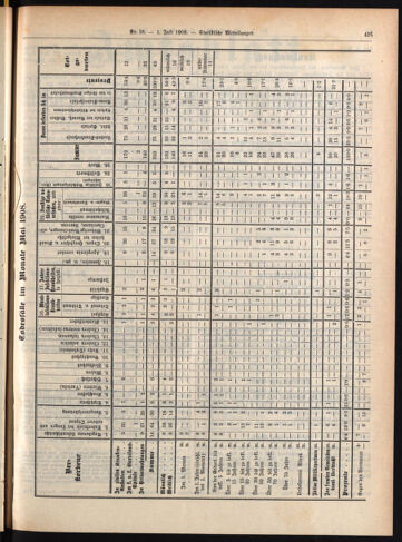 Amtsblatt der landesfürstlichen Hauptstadt Graz 19080710 Seite: 31