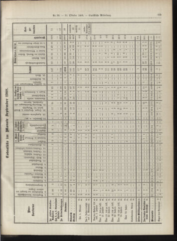 Amtsblatt der landesfürstlichen Hauptstadt Graz 19081031 Seite: 23