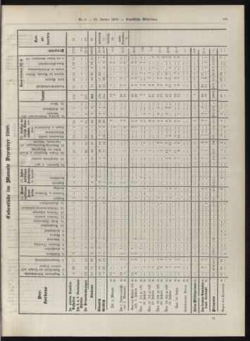 Amtsblatt der landesfürstlichen Hauptstadt Graz 19090131 Seite: 33