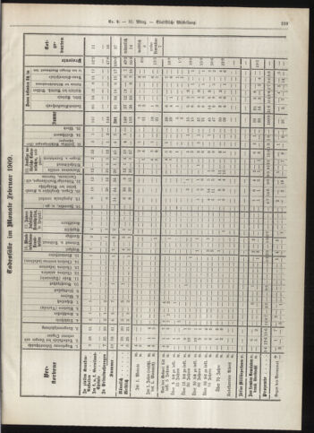 Amtsblatt der landesfürstlichen Hauptstadt Graz 19090331 Seite: 21