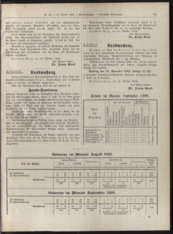 Amtsblatt der landesfürstlichen Hauptstadt Graz 19091031 Seite: 17