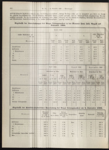 Amtsblatt der landesfürstlichen Hauptstadt Graz 19091110 Seite: 8