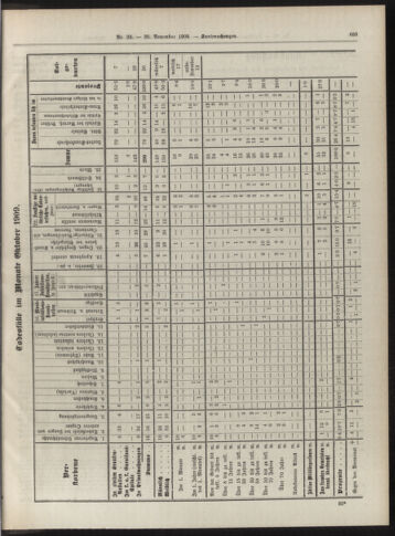 Amtsblatt der landesfürstlichen Hauptstadt Graz 19091130 Seite: 19