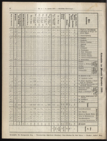 Amtsblatt der landesfürstlichen Hauptstadt Graz 19100131 Seite: 28