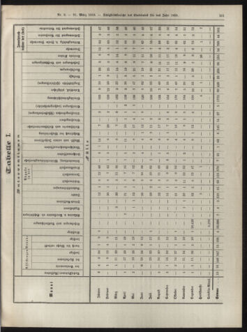 Amtsblatt der landesfürstlichen Hauptstadt Graz 19100331 Seite: 21