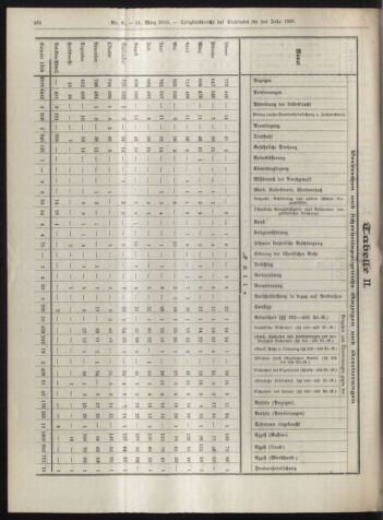 Amtsblatt der landesfürstlichen Hauptstadt Graz 19100331 Seite: 22