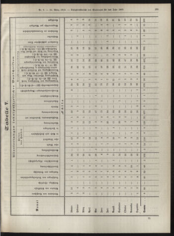 Amtsblatt der landesfürstlichen Hauptstadt Graz 19100331 Seite: 25