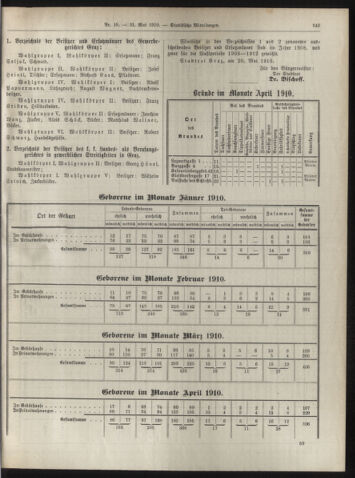 Amtsblatt der landesfürstlichen Hauptstadt Graz 19100531 Seite: 9