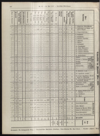 Amtsblatt der landesfürstlichen Hauptstadt Graz 19100630 Seite: 16