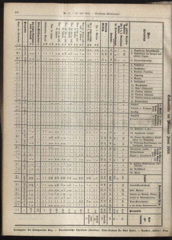 Amtsblatt der landesfürstlichen Hauptstadt Graz 19100731 Seite: 22