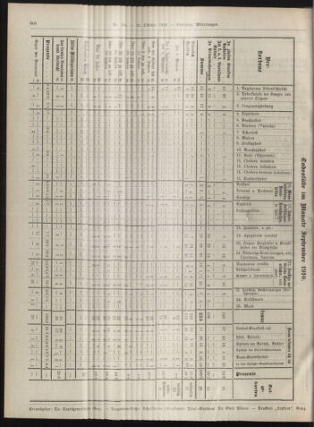 Amtsblatt der landesfürstlichen Hauptstadt Graz 19101031 Seite: 10