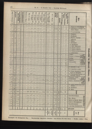 Amtsblatt der landesfürstlichen Hauptstadt Graz 19101130 Seite: 12