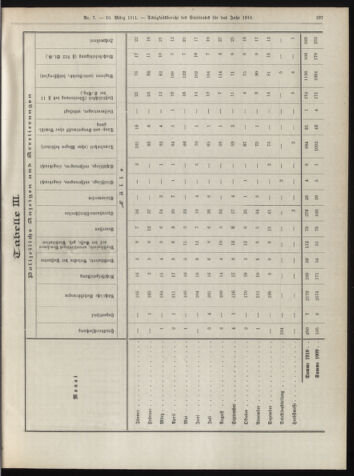 Amtsblatt der landesfürstlichen Hauptstadt Graz 19110310 Seite: 47