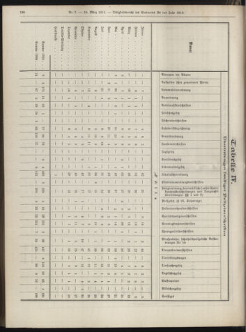 Amtsblatt der landesfürstlichen Hauptstadt Graz 19110310 Seite: 48