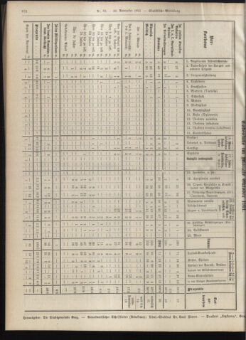 Amtsblatt der landesfürstlichen Hauptstadt Graz 19111130 Seite: 22