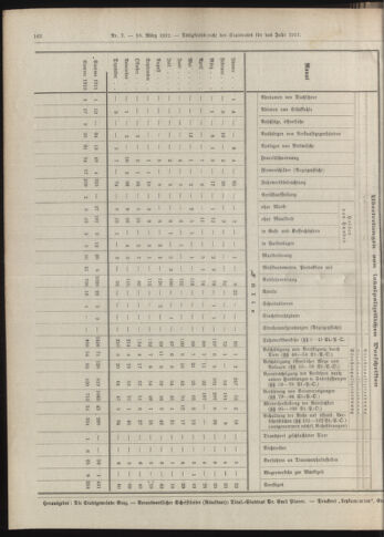 Amtsblatt der landesfürstlichen Hauptstadt Graz 19120310 Seite: 28