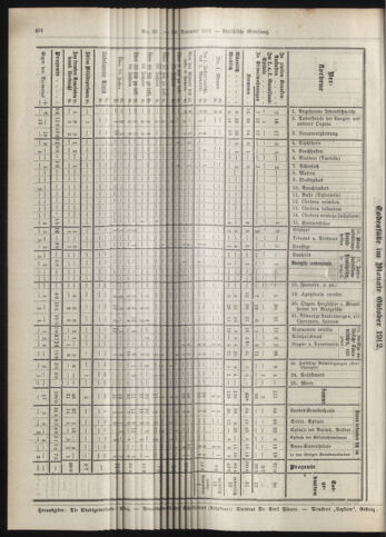 Amtsblatt der landesfürstlichen Hauptstadt Graz 19121130 Seite: 16