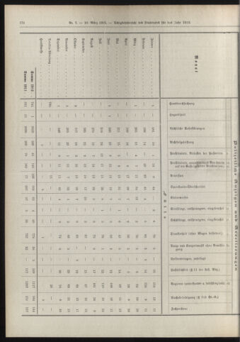 Amtsblatt der landesfürstlichen Hauptstadt Graz 19130310 Seite: 36