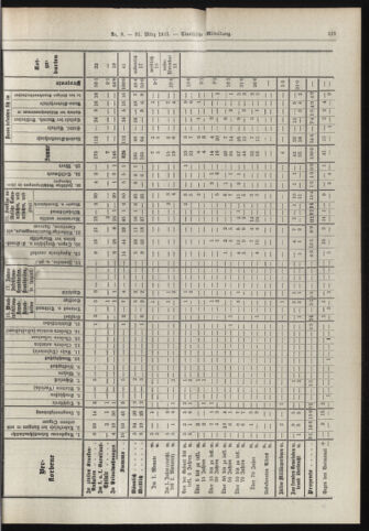 Amtsblatt der landesfürstlichen Hauptstadt Graz 19130331 Seite: 15