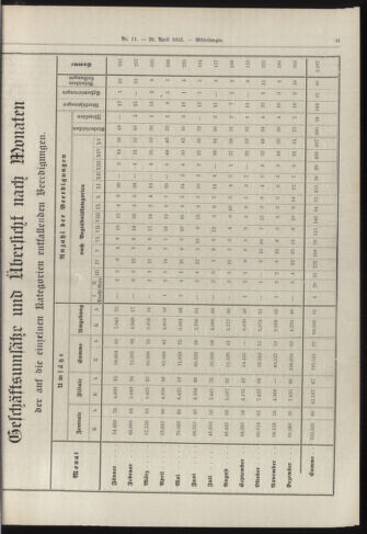 Amtsblatt der landesfürstlichen Hauptstadt Graz 19150420 Seite: 5