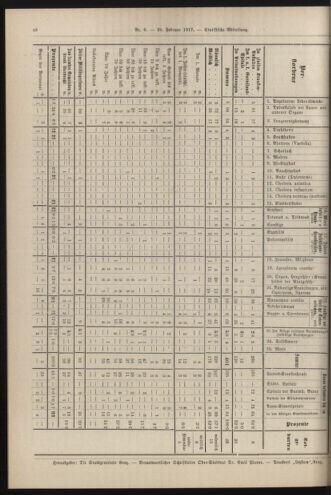 Amtsblatt der landesfürstlichen Hauptstadt Graz 19170228 Seite: 12