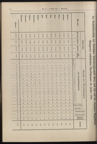 Amtsblatt der landesfürstlichen Hauptstadt Graz 19170410 Seite: 4