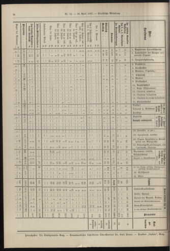 Amtsblatt der landesfürstlichen Hauptstadt Graz 19170430 Seite: 6