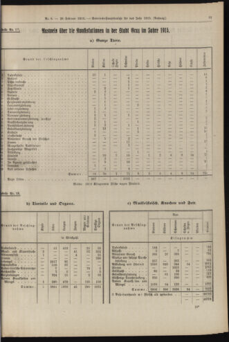 Amtsblatt der landesfürstlichen Hauptstadt Graz 19180228 Seite: 19