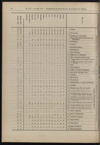 Amtsblatt der landesfürstlichen Hauptstadt Graz 19180331 Seite: 60