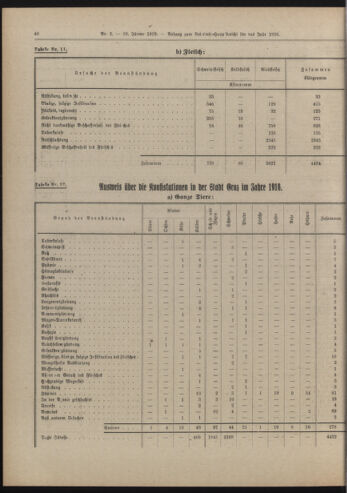 Amtsblatt der landesfürstlichen Hauptstadt Graz 19190120 Seite: 18