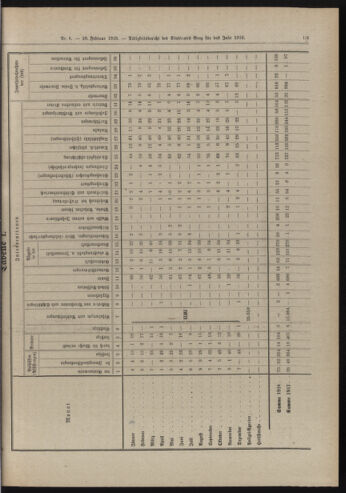 Amtsblatt der landesfürstlichen Hauptstadt Graz 19190228 Seite: 15