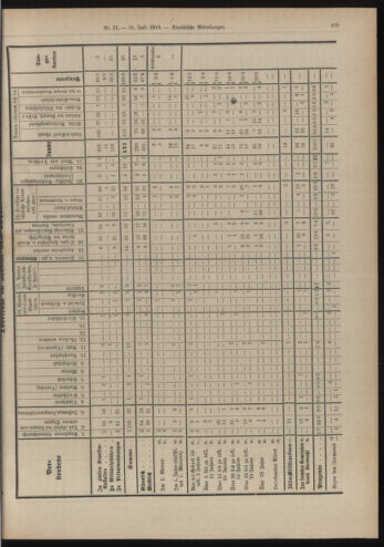 Amtsblatt der landesfürstlichen Hauptstadt Graz 19190731 Seite: 31