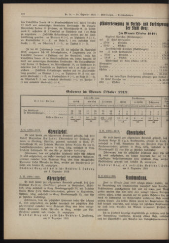 Amtsblatt der landesfürstlichen Hauptstadt Graz 19191210 Seite: 4