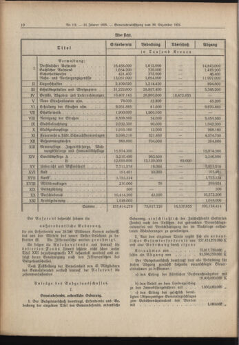 Amtsblatt der landesfürstlichen Hauptstadt Graz 19250131 Seite: 10