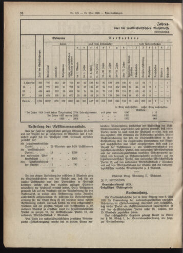 Amtsblatt der landesfürstlichen Hauptstadt Graz 19290515 Seite: 2