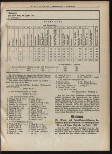 Amtsblatt der landesfürstlichen Hauptstadt Graz 19290515 Seite: 3