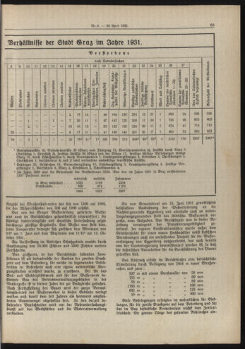 Amtsblatt der landesfürstlichen Hauptstadt Graz 19320430 Seite: 3