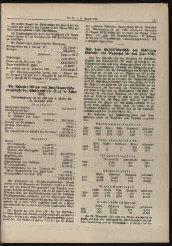 Amtsblatt der landesfürstlichen Hauptstadt Graz 19320815 Seite: 3