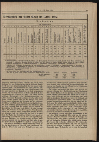 Amtsblatt der landesfürstlichen Hauptstadt Graz 19330331 Seite: 3