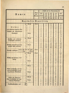 Kaiserlich-königliches Marine-Normal-Verordnungsblatt 18610305 Seite: 5