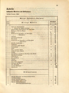 Kaiserlich-königliches Marine-Normal-Verordnungsblatt 18631230 Seite: 31