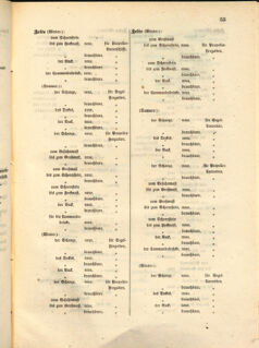 Kaiserlich-königliches Marine-Normal-Verordnungsblatt 18641224 Seite: 33