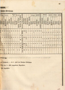 Kaiserlich-königliches Marine-Normal-Verordnungsblatt 18651220 Seite: 45