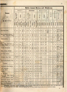 Kaiserlich-königliches Marine-Normal-Verordnungsblatt 18651220 Seite: 9